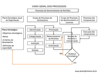 Plano Estratégico 
•Objetivos estratégicos 
•Metas 
•Critérios de 
desempenho 
•Definição de 
capacidade 
VISÃO GERAL DOS PROCESSOS 
Identificação 
Categorização 
Avaliação 
Seleção 
Priorização 
Balanceamento 
do Portfólio 
Autorização 
Revisão do 
Portfólio e 
Comunicação 
Mudança 
Estratégica 
Execução dos 
componentes 
sim 
não 
Plano Estratégico atual 
da Organização 
Grupo de Processos de 
Alinhamento 
Grupo de Processos 
de Monitoramento e 
Controle 
Processos dos 
Componentes 
Processos de Gerenciamento do Portfólio 
www.alvarofpinheiro.eti.br 
 