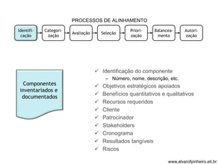 PROCESSOS DE ALINHAMENTO 
 Identificação do componente 
– Número, nome, descrição, etc. 
 Objetivos estratégicos apoiados 
 Benefícios quantitativos e qualitativos 
 Recursos requeridos 
 Cliente 
 Patrocinador 
 Stakeholders 
 Cronograma 
 Resultados tangíveis 
 Riscos 
Identifi-cação 
Categori-zação 
Avaliação Seleção 
Priori-zação 
Balancea-mento 
Autori-zação 
Componentes 
inventariados e 
documentados 
www.alvarofpinheiro.eti.br 
 