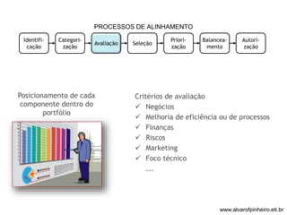 PROCESSOS DE ALINHAMENTO 
Identifi-cação 
Categori-zação 
Avaliação Seleção 
Priori-zação 
Balancea-mento 
Autori-zação 
Posicionamento de cada 
componente dentro do 
portfólio 
Critérios de avaliação 
 Negócios 
 Melhoria de eficiência ou de processos 
 Finanças 
 Riscos 
 Marketing 
 Foco técnico 
... 
www.alvarofpinheiro.eti.br 
 