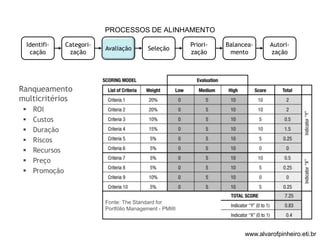 PROCESSOS DE ALINHAMENTO 
Identifi-cação 
Categori-zação 
Avaliação Seleção 
Priori-zação 
Balancea-mento 
Autori-zação 
Ranqueamento 
multicritérios 
 ROI 
 Custos 
 Duração 
 Riscos 
 Recursos 
 Preço 
 Promoção 
Fonte: The Standard for 
Portfólio Management - PMI® 
www.alvarofpinheiro.eti.br 
 