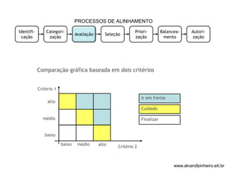 PROCESSOS DE ALINHAMENTO 
Identifi-cação 
Categori-zação 
Avaliação Seleção 
Priori-zação 
Balancea-mento 
Autori-zação 
Comparação gráfica baseada em dois critérios 
baixo 
baixo médio 
alto 
alto 
médio 
Critério 2 
Critério 1 
Ir em frente 
Cuidado 
Finalizar 
www.alvarofpinheiro.eti.br 
 
