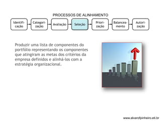 PROCESSOS DE ALINHAMENTO 
Identifi-cação 
Categori-zação 
Avaliação Seleção 
Priori-zação 
Balancea-mento 
Autori-zação 
Produzir uma lista de componentes do 
portfólio representando os componentes 
que atingiram as metas dos critérios da 
empresa definidos e alinhá-los com a 
estratégia organizacional. 
www.alvarofpinheiro.eti.br 
 