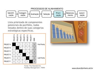 PROCESSOS DE ALINHAMENTO 
Identifi-cação 
Categori-zação 
Avaliação Seleção 
Priori-zação 
Balancea-mento 
Autori-zação 
Lista priorizada de componentes 
potenciais do portfólio, todos 
listados dentro de suas categorias 
estratégicas específicas. 
Fonte: The Standard for 
Portfólio Management - PMI® www.alvarofpinheiro.eti.br 
 