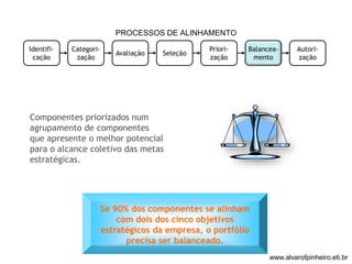 PROCESSOS DE ALINHAMENTO 
Identifi-cação 
Categori-zação 
Avaliação Seleção 
Priori-zação 
Balancea-mento 
Autori-zação 
Componentes priorizados num 
agrupamento de componentes 
que apresente o melhor potencial 
para o alcance coletivo das metas 
estratégicas. 
Se 90% dos componentes se alinham 
com dois dos cinco objetivos 
estratégicos da empresa, o portfólio 
precisa ser balanceado. 
www.alvarofpinheiro.eti.br 
 