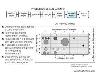 PROCESSOS DE ALINHAMENTO 
Identifi-cação 
Categori-zação 
Avaliação Seleção 
O tamanho da bolha reflete 
o custo do projeto. 
As cores das bolhas 
representam critérios. 
As categorias 4 e 5 contam 
com apenas dois projetos. 
A unidade de negócio 1 
possui somente um projeto 
na categoria de 
investimentos 2. 
Cada critério parece ter 
uma correlação direta com 
a unidade de negócio. 
Priori-zação 
Balancea-mento 
Autori-zação 
Um método gráfico 
Investimentos nas Categorias 
1 2 3 4 5 
Unidades de Negócio 
1 
2 
3 
4 
5 
6 
Investimentos para Unidade de Negócio 
1 
2 
3 
4 
5 
6 
1 2 3 4 5 
Projetos por Categoria 
Fonte: The Standard for 
Portfólio Management - PMI® 
www.alvarofpinheiro.eti.br 
 