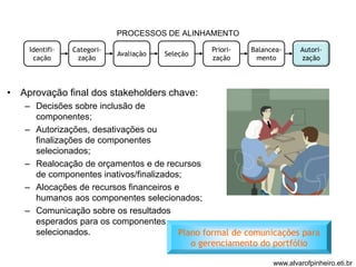 PROCESSOS DE ALINHAMENTO 
Identifi-cação 
Categori-zação 
Avaliação Seleção 
• Aprovação final dos stakeholders chave: 
– Decisões sobre inclusão de 
componentes; 
– Autorizações, desativações ou 
finalizações de componentes 
selecionados; 
– Realocação de orçamentos e de recursos 
de componentes inativos/finalizados; 
– Alocações de recursos financeiros e 
humanos aos componentes selecionados; 
– Comunicação sobre os resultados 
esperados para os componentes 
selecionados. 
Priori-zação 
Balancea-mento 
Autori-zação 
Plano formal de comunicações para 
o gerenciamento do portfólio 
www.alvarofpinheiro.eti.br 
 