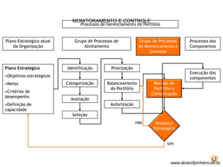 Plano Estratégico 
•Objetivos estratégicos 
•Metas 
•Critérios de 
desempenho 
•Definição de 
capacidade 
MONITORAMENTO E CONTROLE 
Identificação 
Categorização 
Avaliação 
Seleção 
Priorização 
Balanceamento 
do Portfólio 
Autorização 
Revisão do 
Portfólio e 
Comunicação 
Mudança 
Estratégica 
Execução dos 
componentes 
sim 
não 
Plano Estratégico atual 
da Organização 
Grupo de Processos de 
Alinhamento 
Grupo de Processos 
de Monitoramento e 
Controle 
Processos dos 
Componentes 
Processos de Gerenciamento do Portfólio 
www.alvarofpinheiro.eti.br 
 