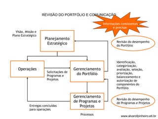 REVISÃO DO PORTFÓLIO E COMUNICAÇÃO 
Informações consistentes 
e precisas 
Planejamento 
Estratégico 
Operações Gerenciamento 
do Portfólio 
Gerenciamento 
de Programas e 
Projetos 
Revisão do desempenho 
do Portfólio 
Identificação, 
categorização, 
avaliação, seleção, 
priorização, 
balanceamento e 
autorização de 
componentes do 
Portfólio 
Revisão do desempenho 
de Programas e Projetos 
Processos 
Visão, Missão e 
Plano Estratégico 
Solicitações de 
Programas e 
Projetos 
Entregas concluídas 
para operações 
www.alvarofpinheiro.eti.br 
 