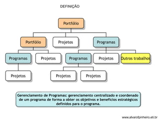 DEFINIÇÃO 
Portfólio 
Portfólio 
Programas 
Projetos 
Projetos 
Projetos Programas 
Programas Projetos Outros trabalhos 
Projetos Projetos 
Gerenciamento de Programas: gerenciamento centralizado e coordenado 
de um programa de forma a obter os objetivos e benefícios estratégicos 
definidos para o programa. 
www.alvarofpinheiro.eti.br 
 