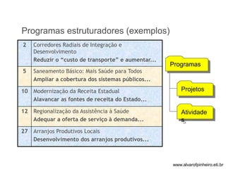Programas estruturadores (exemplos) 
2 Corredores Radiais de Integração e 
Desenvolvimento 
Reduzir o “custo de transporte” e aumentar... 
5 Saneamento Básico: Mais Saúde para Todos 
Ampliar a cobertura dos sistemas públicos... 
10 Modernização da Receita Estadual 
Alavancar as fontes de receita do Estado... 
12 Regionalização da Assistência à Saúde 
Adequar a oferta de serviço à demanda... 
27 Arranjos Produtivos Locais 
Desenvolvimento dos arranjos produtivos... 
Programas 
Projetos 
Atividade 
s 
UM EXEMPLO DO GOVERNO DE MINAS 
www.alvarofpinheiro.eti.br 
 