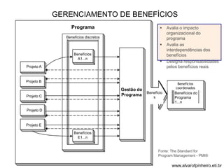 Projeto A 
Projeto B 
Projeto C 
Projeto D 
Projeto E 
GERENCIAMENTO DE BENEFÍCIOS 
Benefícios discretos 
Benefícios 
A1...n 
Benefícios 
E1...n 
 Avalia o impacto 
organizacional do 
programa 
 Avalia as 
interdependências dos 
benefícios 
 Designa responsabilidades 
pelos benefícios reais 
Benefícios 
coordenados 
Programa 
Gestão do 
Programa 
Benefício 
s 
Benefícios do 
Programa 
1...n 
Fonte: The Standard for 
Program Management - PMI® 
www.alvarofpinheiro.eti.br 
 