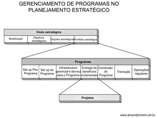 GERENCIAMENTO DE PROGRAMAS NO 
PLANEJAMENTO ESTRATÉGICO 
Visão estratégica 
Programas 
Entrega de 
benefícios 
incrementais 
Projetos 
Mobilização Objetivos 
estratégicos 
Opções estratégicasPortfólio estratégico 
Set up Pre- 
Programa 
Set up do 
Programa 
Infraestrutura 
gerencial e técnica 
para o Programa 
Conclusão 
do 
Programa 
Transição 
Operações 
regulares 
www.alvarofpinheiro.eti.br 
 
