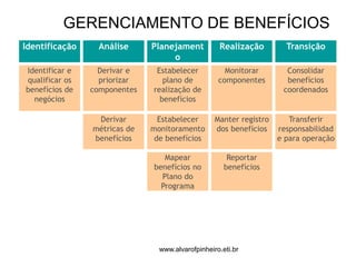 GERENCIAMENTO DE BENEFÍCIOS 
Identificação Análise Planejament 
o 
Realização Transição 
Identificar e 
qualificar os 
benefícios de 
negócios 
Derivar e 
priorizar 
componentes 
Estabelecer 
plano de 
realização de 
benefícios 
Monitorar 
componentes 
Consolidar 
benefícios 
coordenados 
Derivar 
métricas de 
benefícios 
Estabelecer 
monitoramento 
de benefícios 
Manter registro 
dos benefícios 
Transferir 
responsabilidad 
e para operação 
Mapear 
benefícios no 
Plano do 
Programa 
Reportar 
benefícios 
www.alvarofpinheiro.eti.br 
 