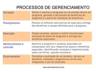 PROCESSOS DE GERENCIAMENTO 
Iniciação DefiDneE e aPutoRrizOa oG prRogrAamMa oAu uSm projeto dentro do 
programa, gerando a declaração de benefícios do 
programa e o plano de realização de benefícios. 
Planejamento Planeja as melhores alternativas de ação para entrega 
dos benefícios e escopo definidos para o programa. 
Execução Integra projetos, pessoas e outros recursos para 
execução do plano do programa e entrega dos 
benefícios associados. 
Monitoramento e 
controle 
Monitora o programa e projetos associados em 
comparação com seus respectivos planos e benefícios 
esperados, identificando variações e implementando 
ações corretivas, quando necessário. 
Encerramento Formaliza a aceitação de um produto, serviço ou 
benefício, trazendo o programa ou um de seus 
integrantes a um fim ordenado. 
www.alvarofpinheiro.eti.br 
