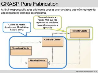 GRASP Pure Fabrication
Atribuir responsabilidades altamente coesas a uma classe que não representa
um conceito no domínio do problema.
http://www.alvarofpinheiro.eti.br
Classes do Padrão
Arquitetural Model-View-
Control (MVC)
Classe adicionada ao
Padrão MVC que não
representa o problema,
mas melhor organiza a
aplicação
 