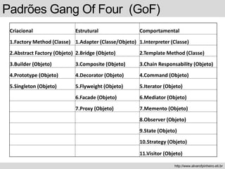 Padrões Gang Of Four (GoF)
http://www.alvarofpinheiro.eti.br
Criacional Estrutural Comportamental
1.Factory Method (Classe) 1.Adapter (Classe/Objeto) 1.Interpreter (Classe)
2.Abstract Factory (Objeto) 2.Bridge (Objeto) 2.Template Method (Classe)
3.Builder (Objeto) 3.Composite (Objeto) 3.Chain Responsability (Objeto)
4.Prototype (Objeto) 4.Decorator (Objeto) 4.Command (Objeto)
5.Singleton (Objeto) 5.Flyweight (Objeto) 5.Iterator (Objeto)
6.Facade (Objeto) 6.Mediator (Objeto)
7.Proxy (Objeto) 7.Memento (Objeto)
8.Observer (Objeto)
9.State (Objeto)
10.Strategy (Objeto)
11.Visitor (Objeto)
 