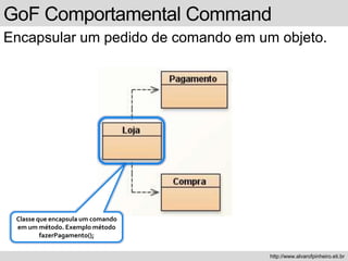 GoF Comportamental Command
Encapsular um pedido de comando em um objeto.
http://www.alvarofpinheiro.eti.br
Classe que encapsula um comando
em um método. Exemplo método
fazerPagamento();
 
