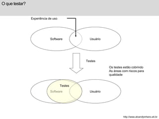 O que testar? 
Experiência de uso 
Software Usuário 
Testes 
Testes 
Software Usuário 
Os testes estão cobrindo 
As áreas com riscos para 
qualidade 
http://www.alvarofpinheiro.eti.br 
 
