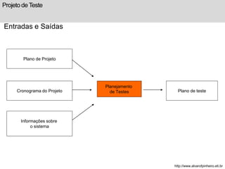 Projeto de Teste 
Entradas e Saídas 
Planejamento 
de Testes 
Plano de Projeto 
Cronograma do Projeto 
Informações sobre 
o sistema 
Plano de teste 
http://www.alvarofpinheiro.eti.br 
 