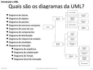 IInnttrroodduuççããoo aa UUMMLL 
Quais são os diagramas da UML? 
DDiiaaggrraammaa ddee ccllaasssseess 
DDiiaaggrraammaa ddee oobbjjeettooss 
DDiiaaggrraammaa ddee ppaaccootteess 
DDiiaaggrraammaa ddee eessttrruuttuurraa ccoommppoossttaa 
DDiiaaggrraammaa ddee ccaassooss ddee uussoo 
DDiiaaggrraammaa ddee ccoommppoonneenntteess 
DDiiaaggrraammaa ddee ddiissttrriibbuuiiççããoo 
DDiiaaggrraammaa ddee mmááqquuiinnaa ddee eessttaaddooss 
DDiiaaggrraammaa ddee aattiivviiddaaddeess 
DDiiaaggrraammaa ddee iinntteerraaççããoo 
DDiiaaggrraammaa ddee sseeqqüüêênncciiaa 
DDiiaaggrraammaa ddee ccoollaabboorraaççããoo 
DDiiaaggrraammaa ddee TTeemmppoo 
DDiiaaggrraammaa GGeerraall ddee IInntteerraaççããoo 
14/12/14 http://www.alvarofpinheiro.eti.br 11 
 