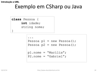 IInnttrroodduuççããoo aa UUMMLL 
Exemplo em CSharp ou Java 
ccllaassss PPeessssooaa {{ 
iinntt iiddaaddee;; 
ssttrriinngg nnoommee;; 
}} 
...... 
PPeessssooaa pp11 == nneeww PPeessssooaa(());; 
PPeessssooaa pp22 == nneeww PPeessssooaa(());; 
pp11..nnoommee == ““MMaarríílliiaa””;; 
PP22..nnoommee == ““GGaabbrriieell””;; 
14/12/14 http://www.alvarofpinheiro.eti.br 18 
 