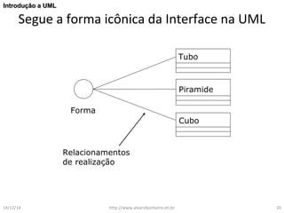 IInnttrroodduuççããoo aa UUMMLL 
Segue a forma icônica da Interface na UML 
Forma 
Relacionamentos 
de realização 
Tubo 
Piramide 
Cubo 
14/12/14 http://www.alvarofpinheiro.eti.br 26 
 