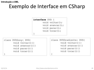IInnttrroodduuççããoo aa UUMMLL 
Exemplo de Interface em CSharp 
iinntteerrffaaccee DDVVDD {{ 
vvooiidd vvoollttaarr(());; 
vvooiidd aavvaannccaarr(());; 
vvooiidd ppaarraarr(());; 
vvooiidd ttooccaarr(());; 
}} 
ccllaassss DDVVDDSSoonnyy:: DDVVDD{{ 
vvooiidd vvoollttaarr(()){{}} 
vvooiidd aavvaannccaarr(()){{}} 
vvooiidd ppaarraarr(()){{}} 
vvooiidd ttooccaarr(()){{}} 
}} 
ccllaassss DDVVDDGGrraaddiieennttee:: DDVVDD{{ 
vvooiidd vvoollttaarr(()){{}} 
vvooiidd aavvaannccaarr(()){{}} 
vvooiidd ppaarraarr(()){{}} 
vvooiidd ttooccaarr(()){{}} 
}} 
14/12/14 http://www.alvarofpinheiro.eti.br 28 
 