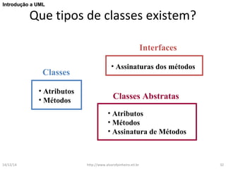 IInnttrroodduuççããoo aa UUMMLL 
Que tipos de classes existem? 
Interfaces 
• Assinaturas dos métodos 
Classes 
• Atributos 
• Métodos Classes Abstratas 
• Atributos 
• Métodos 
• Assinatura de Métodos 
14/12/14 http://www.alvarofpinheiro.eti.br 32 
 