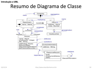 IInnttrroodduuççããoo aa UUMMLL 
Resumo de Diagrama de Classe 
14/12/14 http://www.alvarofpinheiro.eti.br 54 
 