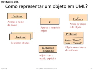 IInnttrroodduuççããoo aa UUMMLL 
Como representar um objeto em UML? 
: Professor p : 
Professor 
Apenas o nome p 
da classe 
Apenas o nome do 
objeto 
Nome da classe 
e do objeto 
: Professor 
: Professor 
Múltiplos objetos 
p: Processo 
[esperando] 
objeto com o 
estado explícito 
: Professor 
titulo = “Mestre” 
Nome = “Pascoal” 
Objeto com valores 
de atributos 
14/12/14 http://www.alvarofpinheiro.eti.br 59 
 