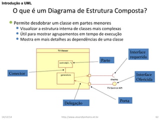 IInnttrroodduuççããoo aa UUMMLL 
O que é um Diagrama de Estrutura Composta? 
Permite desdobrar um classe em partes menores 
Visualizar a estrutura interna de classes mais complexas 
Útil para mostrar agrupamentos em tempo de execução 
Mostra em mais detalhes as dependências de uma classe 
TV Viewer 
controls[0..* ] 
generators 
display 
Parte 
TV Cont rol API 
Conector 
Delegação Porta 
Interface 
requerida 
Interface 
Ofericida 
14/12/14 http://www.alvarofpinheiro.eti.br 62 
 