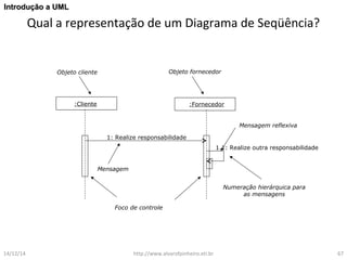 IInnttrroodduuççããoo aa UUMMLL 
Qual a representação de um Diagrama de Seqüência? 
Objeto cliente Objeto fornecedor 
:Cliente :Fornecedor 
1: Realize responsabilidade 
Mensagem 
Foco de controle 
Mensagem reflexiva 
1.1: Realize outra responsabilidade 
Numeração hierárquica para 
as mensagens 
14/12/14 http://www.alvarofpinheiro.eti.br 67 
 