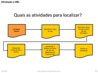 IInnttrroodduuççããoo aa UUMMLL 
Quais as atividades para localizar? 
Descrever Como 
Atores e Casos 
de Uso 
Interagem 
Avaliar os 
resultados 
Apresentar o 
Modelo de Casos 
de Uso em 
Diagramas de 
Casos de Uso 
Empacotar 
Casos de Uso e 
Atores 
Identificar Casos 
de Uso 
Localizar 
Atores 
14/12/14 http://www.alvarofpinheiro.eti.br 80 
 