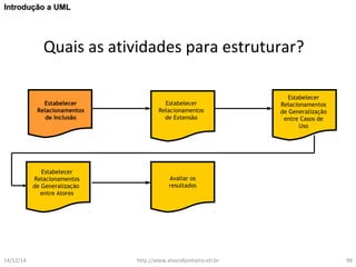 IInnttrroodduuççããoo aa UUMMLL 
Quais as atividades para estruturar? 
Avaliar os 
resultados 
Estabelecer 
Relacionamentos 
de Inclusão 
Estabelecer 
Relacionamentos 
de Extensão 
Estabelecer 
Relacionamentos 
de Generalização 
entre Casos de 
Uso 
Estabelecer 
Relacionamentos 
de Generalização 
entre Atores 
14/12/14 http://www.alvarofpinheiro.eti.br 96 
 