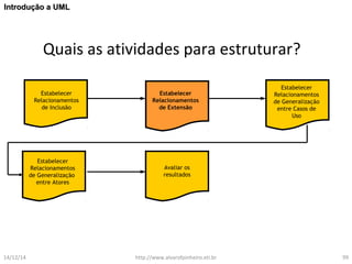 IInnttrroodduuççããoo aa UUMMLL 
Quais as atividades para estruturar? 
Avaliar os 
resultados 
Estabelecer 
Relacionamentos 
de Inclusão 
Estabelecer 
Relacionamentos 
de Extensão 
Estabelecer 
Relacionamentos 
de Generalização 
entre Casos de 
Uso 
Estabelecer 
Relacionamentos 
de Generalização 
entre Atores 
14/12/14 http://www.alvarofpinheiro.eti.br 99 
 