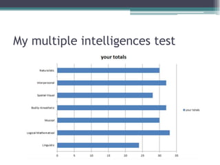 My multiple intelligences test

 