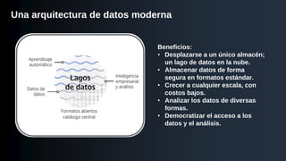 Una arquitectura de datos moderna
Beneficios:
• Desplazarse a un único almacén;
un lago de datos en la nube.
• Almacenar datos de forma
segura en formatos estándar.
• Crecer a cualquier escala, con
costos bajos.
• Analizar los datos de diversas
formas.
• Democratizar el acceso a los
datos y el análisis.
 