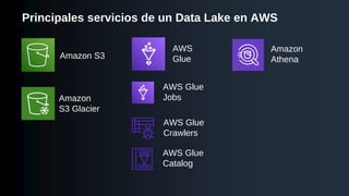 Principales servicios de un Data Lake en AWS
Amazon S3
AWS
Glue
AWS Glue
Jobs
AWS Glue
Crawlers
AWS Glue
Catalog
Amazon
Athena
Amazon
S3 Glacier
 