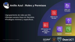 © 2023, Amazon Web Services, Inc. or its Affiliates.
Anillo Azul : Roles y Permisos
•Agrupamiento de roles por BU.
•Siempre access Keys en Secretos.
•Privilegios mínimos y específicos.
 