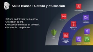 Anillo Blanco : Cifrado y ofuscación
•Cifrado en tránsito y en reposo.
•Detección de PII.
•Ofuscación de datos en dev/test.
•Normas de compliance.
 