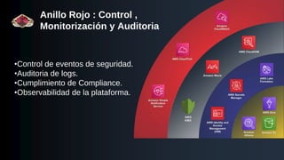 Anillo Rojo : Control ,
Monitorización y Auditoria
•Control de eventos de seguridad.
•Auditoria de logs.
•Cumplimiento de Compliance.
•Observabilidad de la plataforma.
 