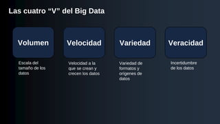 Volumen Velocidad Variedad Veracidad
Escala del
tamaño de los
datos
Variedad de
formatos y
orígenes de
datos
Velocidad a la
que se crean y
crecen los datos
Incertidumbre
de los datos
Las cuatro “V” del Big Data
 