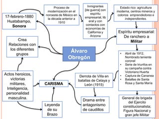 17-febrero-1880
Huatabampo,
Sonora

Proceso de
modernización en el
noroeste de México en
la década anterior a
1910

Crea
Relaciones con
los diferentes
grupos

Inmigrantes
[de guerra] con
espíritu
empresarial, lib
eral y con
contactos con
economías de
California y
Arizona

Álvaro
Obregón

Estado rico: agricultura
moderna, centros mineros y
colonos emprendedores e
independientes.

Espíritu empresarial:
De ranchero a
Militar
•
•

Actos heroicos,
victorias
militares,
Inteligencia,
personalidad
masculina.

CARISMA

Leyenda
de su
Brazo

Derrota de Villa en
batallas de Celaya y
León (1915)

Drama entre
antagonismo
de caudillos

•
•

Abril de 1912,
Nombrado teniente
coronel
Serie de triunfos en
su campaña contra
Victoriano Huerta
Captura de Cananea
Batallas de Santa
Rosa y Santa María

General de brigada
del Ejercito
constitucionalista;
Figura Nacional y
gran jefe Militar

 