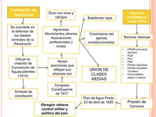 Formación de
relaciones
Se convierte en
el defensor de
los ideales
centrales de la
Revolución

Influye en
creación de
Convención de
Aguascalientes
(1914)

Símbolo de
conciliación

Duro con ricos y
clérigos

Agraristas
Movimientos obreros
Asociaciones
profesionales y
civiles

Apoya
posiciones que
reflejan sus
alianzas con

Anuncia
candidatura
Junio 1919

Batallones rojos

Crecimiento del
ejército
constitucionalista.

Renovar alianzas

•

UNION DE
CLASES
MEDIAS

•
•
•
•
•
•

CROM (convenio
secreto)
PLM
PLC
PNC
Partido Zapatista
Partido socialista
Yucateco
Comunidades
yaquis y mayos

Congreso
Constituyente
de 1917
Obregón obtiene
control militar y
político del país

Plan de Agua Prieta
23 de abril de 1920

Presión de
Carranza

 