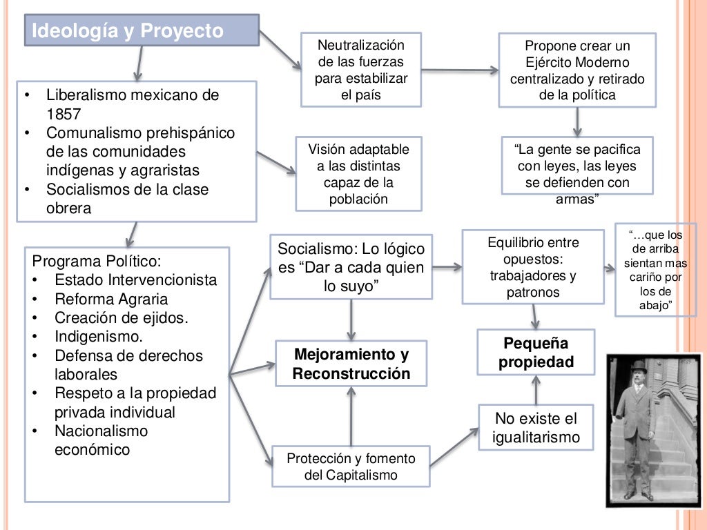 Mapa Conceptual Del Gobierno De Alvaro Obregon notchconsulting.blog