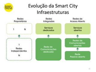 Evolução da Smart City
    Infraestruturas




                         21
 
