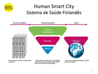 Human Smart City
Sistema de Saúde Finlandês




                             25
 