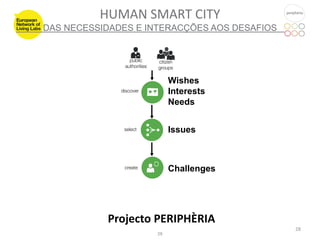 HUMAN SMART CITY
DAS NECESSIDADES E INTERACÇÕES AOS DESAFIOS




                          Wishes
                          Interests
                          Needs


                          Issues



                          Challenges




           Projecto PERIPHÈRIA
                                              28
                     28
 