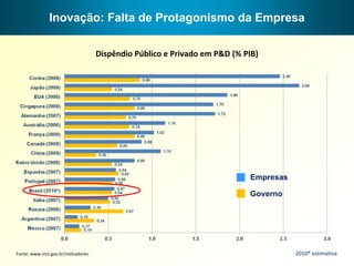 Inovação: Falta de Protagonismo da Empresa

                                     Dispêndio Público e Privado em P&D (% PIB) 




                                                                             Empresas

                                                                             Governo




Fonte: www.mct.gov.br/indicadores.                                                      2010* estimativa
 