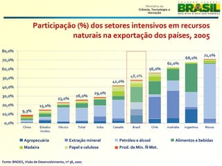 Participação (%) dos setores intensivos em recursos 
                              naturais na exportação dos países, 2005 




              Agropecuária                Extração mineral   Petróleo e álcool      Alimentos e bebidas
              Madeira                     Papel e celulose   Prod. de Min. Ñ Met.


Fonte: BNDES, Visão de Desenvolvimento, nº 36, 2007
 